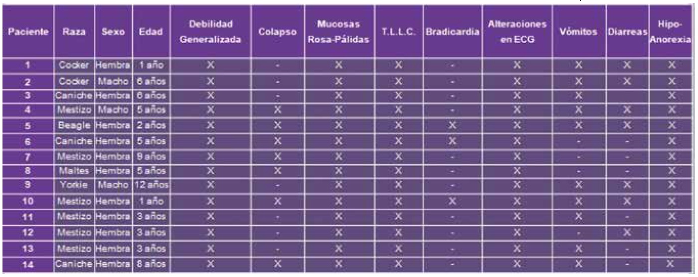 https://www.seleccionesveterinarias.com/files/Tabla 1. Datos referidos a la reseña y la signologia Clínica observada en 14 pacientes con Síndrome de Addison.